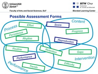 Faculty of Arts and Social Sciences, DLF Blended Learning Center
Possible Assessment Forms
Gaps
Rhythm
 