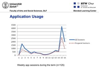 Faculty of Arts and Social Sciences, DLF Blended Learning Center
Application Usage
Weekly app sessions during the term (n=125)
 