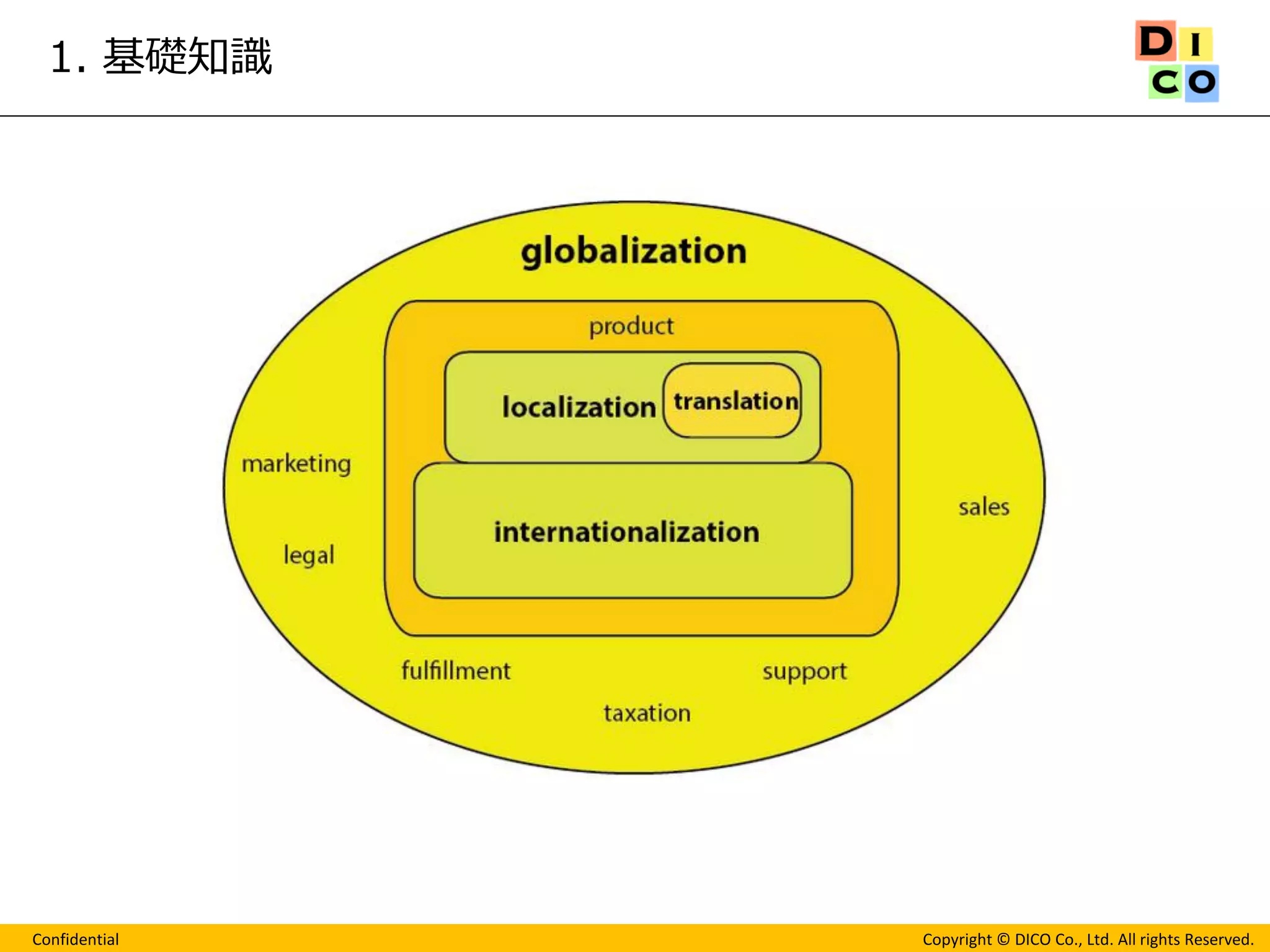 Confidential 
Copyright © DICO Co., Ltd. All rights Reserved. 
1. 基礎知識  