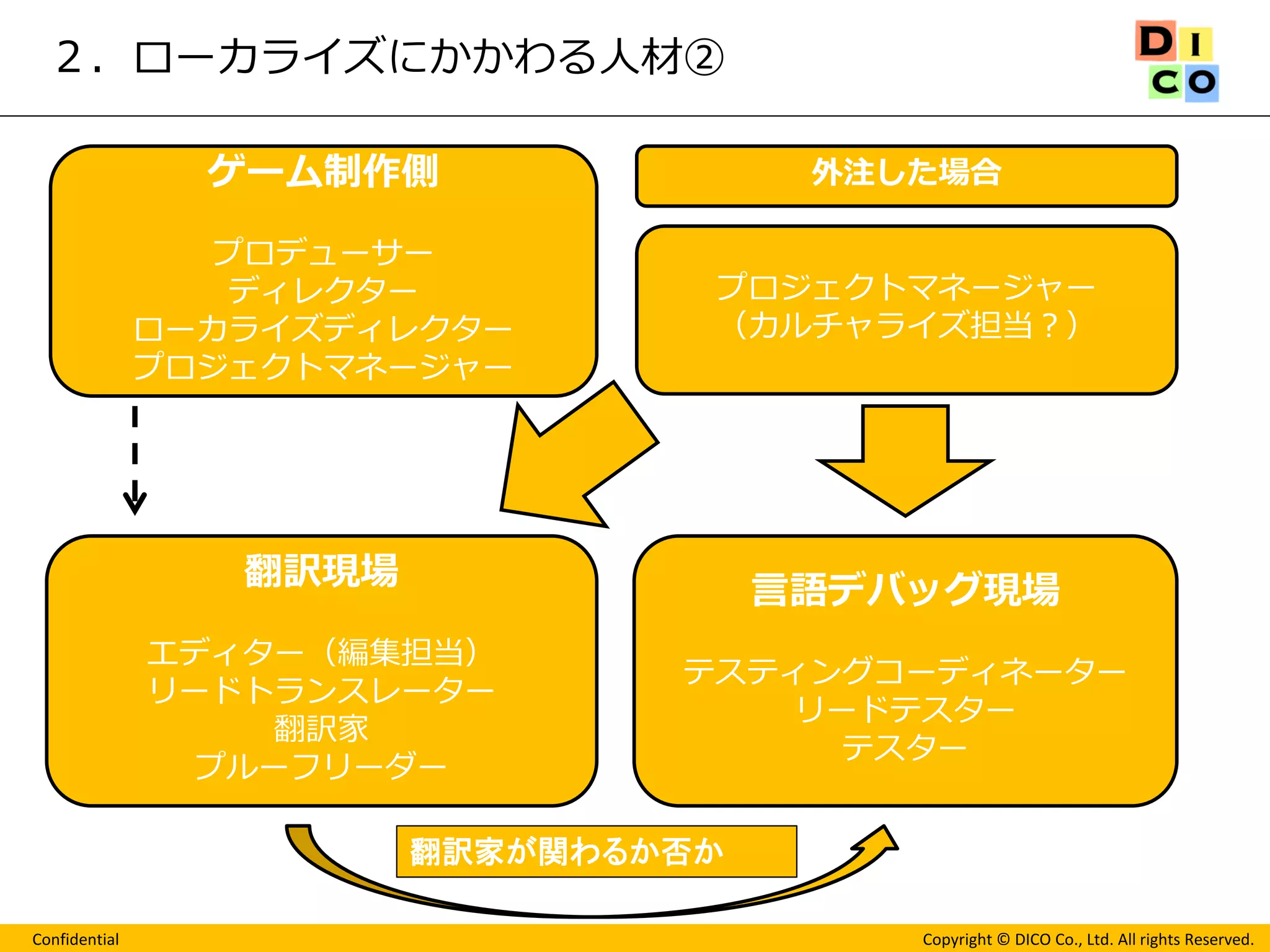 Confidential 
Copyright © DICO Co., Ltd. All rights Reserved. 
２．ローカライズにかかわる人材② 
ゲーム制作側 
プロデューサー 
ディレクター 
ローカライズディレクター 
プロジェクトマネージャー 
プロジェクトマネージャー 
（カルチャライズ担当？） 
翻訳現場 
エディター（編集担当） 
リードトランスレーター 
翻訳家 
プルーフリーダー 
言語デバッグ現場 
テスティングコーディネーター 
リードテスター 
テスター 
外注した場合 
翻訳家が関わるか否か  