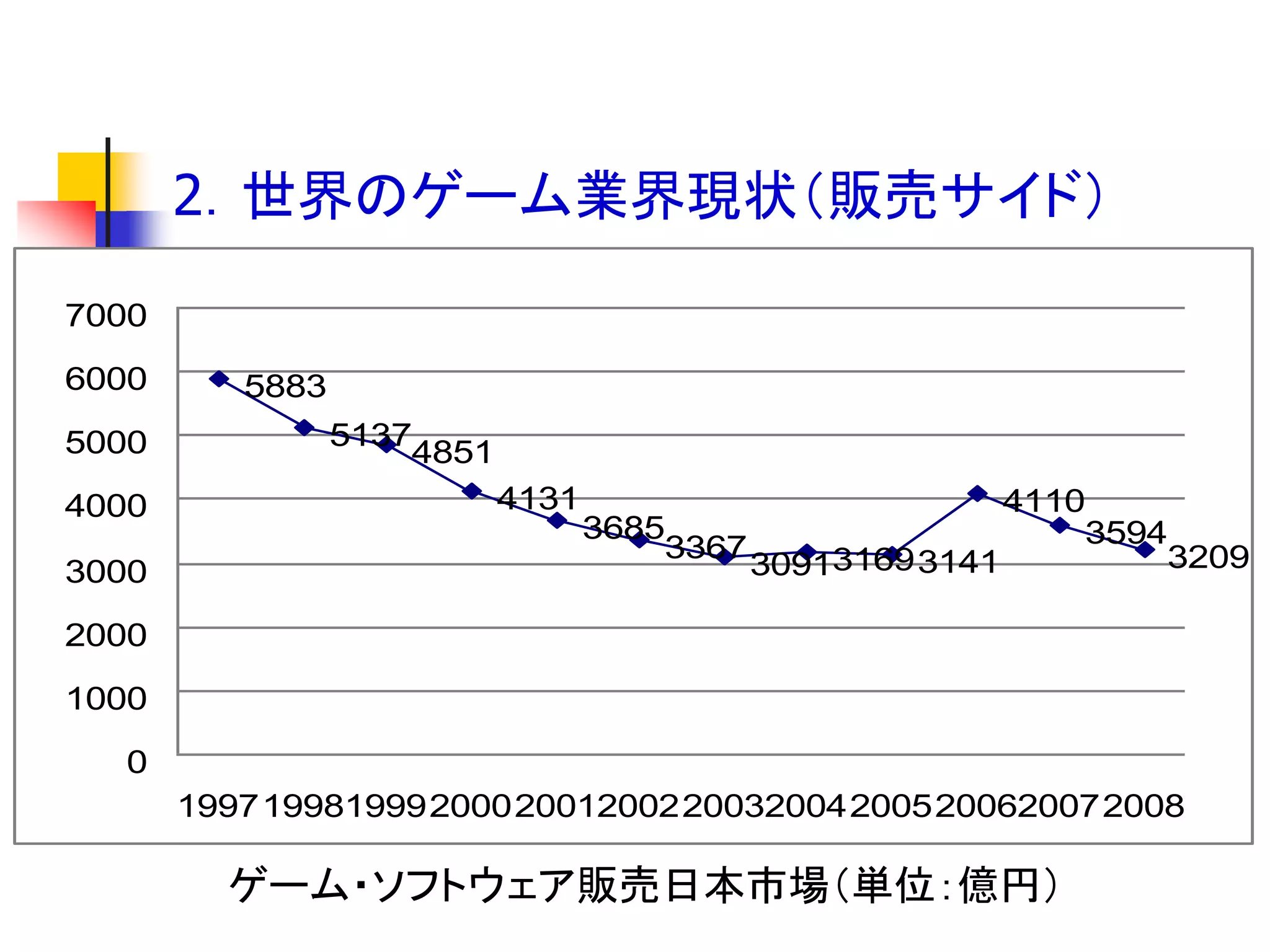 2．世界のゲーム業界現状＇販売サイド（
7000
6000      5883
5000             5137
                     4851
4000                        4131                          4110
                                   3685                       3594
                                       3367     3169 3141         3209
3000                                        3091

2000
1000
  0
       199719981999200020012002200320042005200620072008

         ゲーム・ソフトウェア販売日本市場＇単位：億円（
 