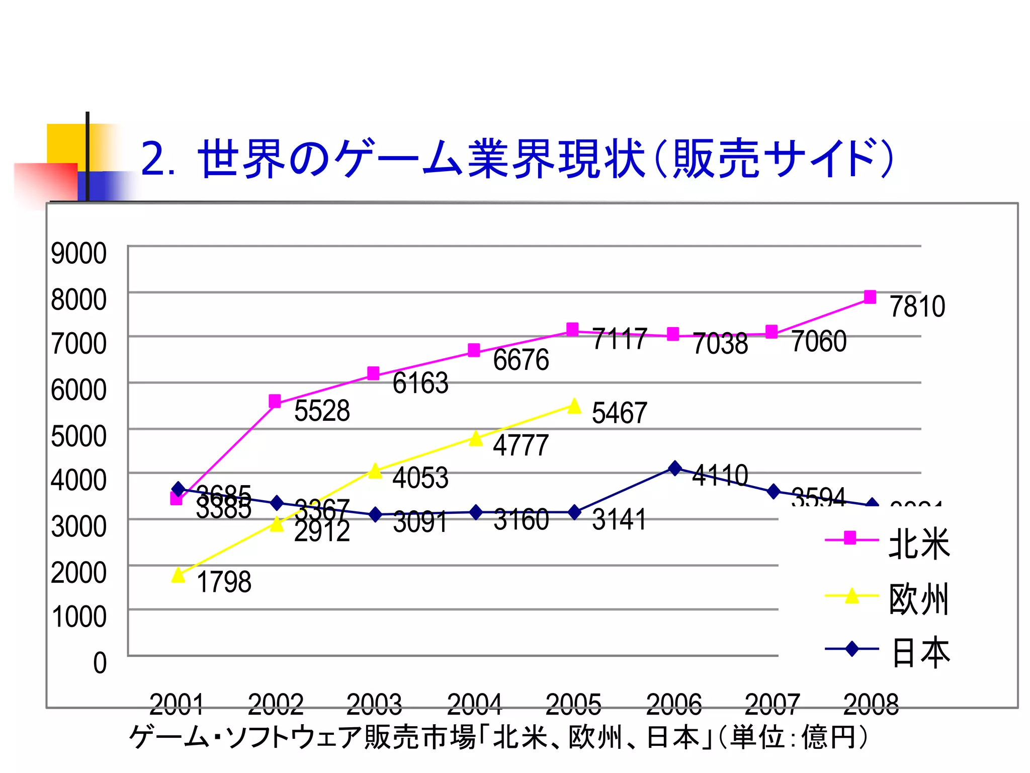 2．世界のゲーム業界現状＇販売サイド（
9000
8000                                                       7810
7000                                  7117   7038   7060
                               6676
6000                    6163
                 5528                 5467
5000                           4777
4000                    4053                 4110
          3685
          3385   3367                               3594
3000                    3091   3160   3141                 3321
                 2912
                                                           北米
2000      1798
1000                                                       欧州
  0                                                        日本
       2001   2002   2003   2004   2005   2006   2007   2008
       ゲーム・ソフトウェア販売市場「北米、欧州、日本」＇単位：億円（
 