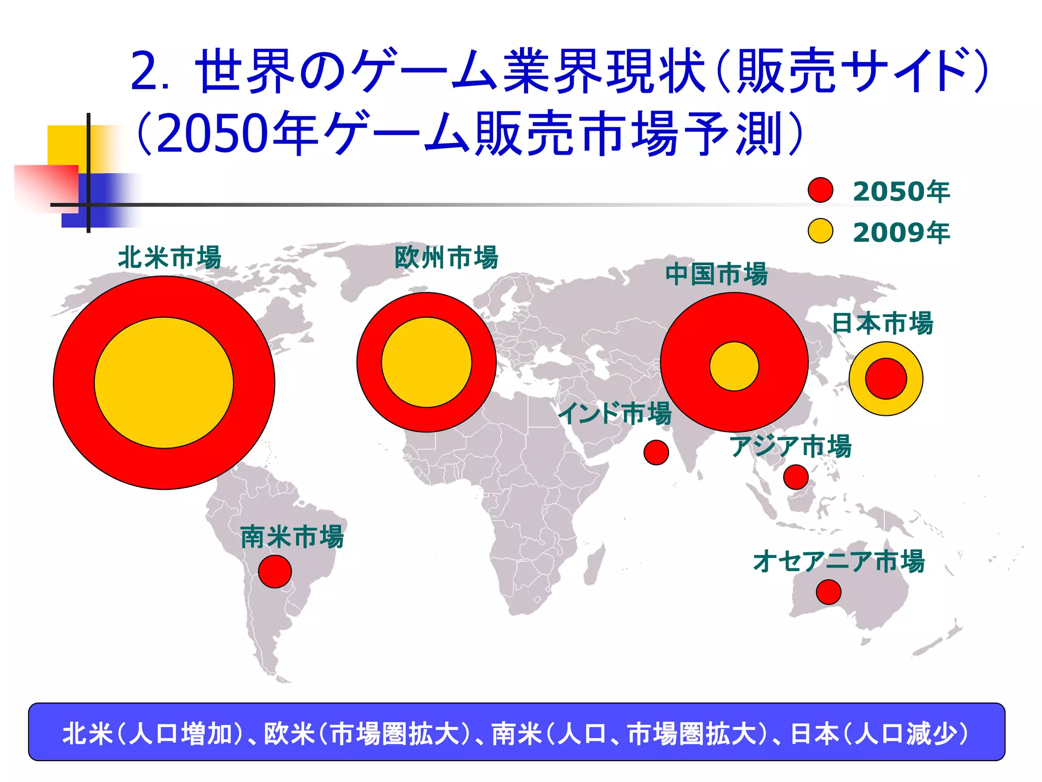 2．世界のゲーム業界現状＇販売サイド（
  ＇2050年ゲーム販売市場予測（
                                   2050年
                                   2009年
  北米市場          欧州市場
                           中国市場
                                   日本市場


                       インド市場
                               アジア市場


         南米市場
                               オセアニア市場




北米＇人口増加（、欧米＇市場圏拡大（、南米＇人口、市場圏拡大（、日本＇人口減尐（
 