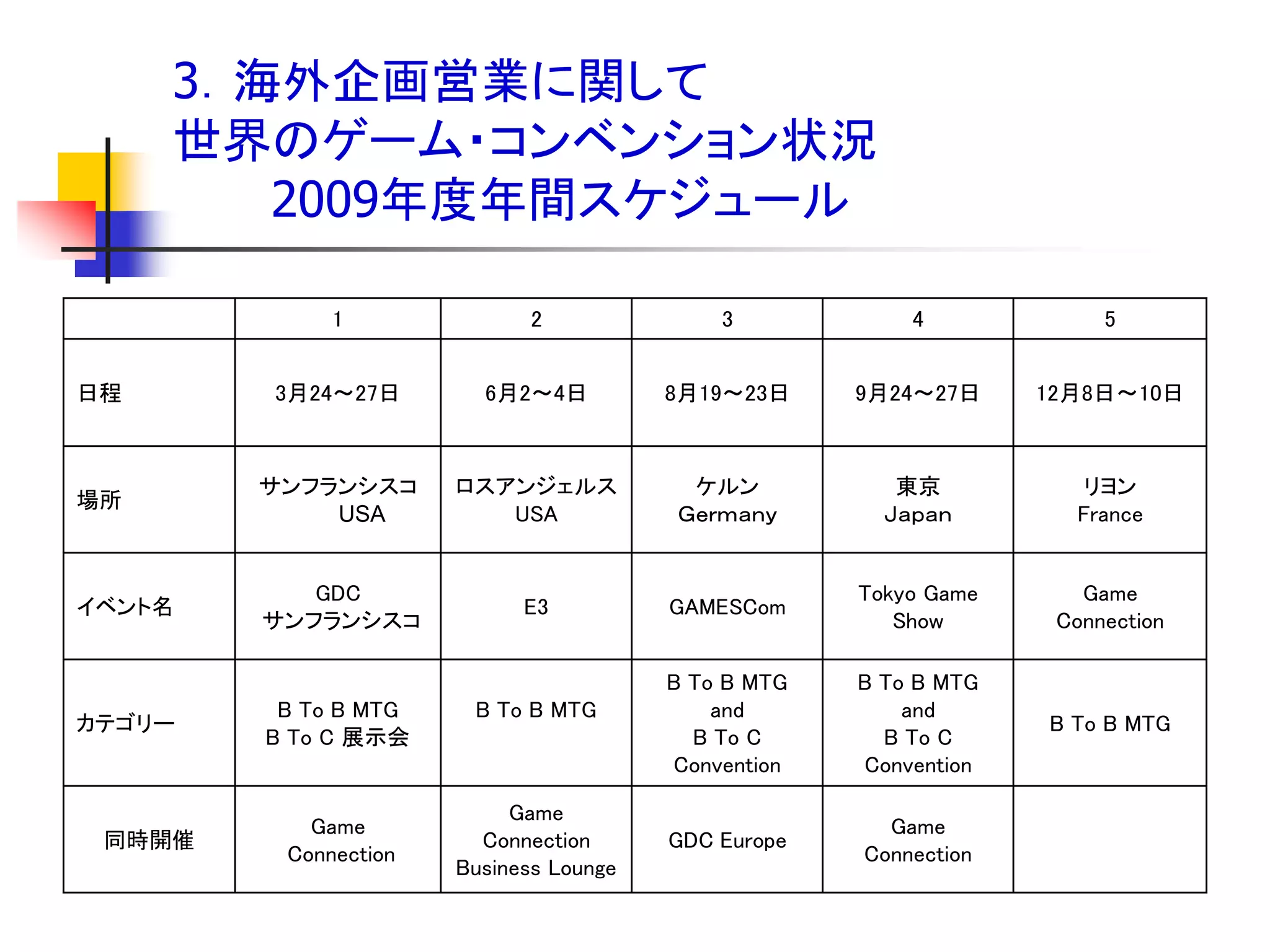 3．海外企画営業に関して
     世界のゲーム・コンベンション状況
        2009年度年間スケジュール

             1              2               3            4             5


日程      3月24～27日        6月2～4日          8月19～23日     9月24～27日     12月8日～10日



        サンフランシスコ      ロスアンジェルス           ケルン            東京           リヨン
場所
            USA          USA            Ｇｅｒｍａｎｙ        Ｊａｐａｎ        France


           GDC                                       Tokyo Game      Game
イベント名                       E3          GAMESCom
        サンフランシスコ                                        Show       Connection

                                        B To B MTG   B To B MTG
         B To B MTG    B To B MTG           and          and
カテゴリー                                                             B To B MTG
        B To C 展示会                        B To C       B To C
                                        Convention   Convention

                           Game
           Game                                        Game
 同時開催                   Connection      GDC Europe
         Connection                                  Connection
                      Business Lounge
 