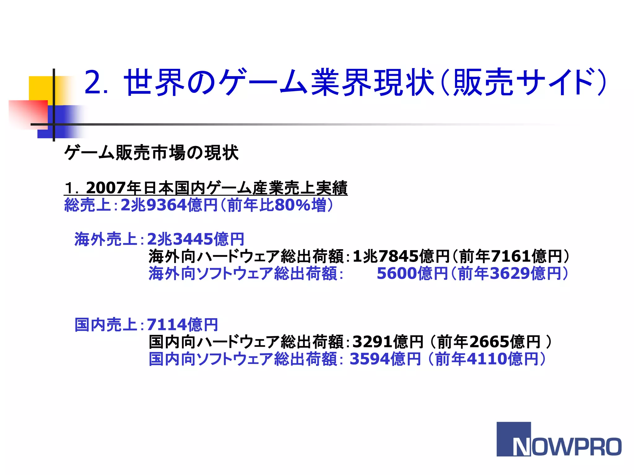 2．世界のゲーム業界現状＇販売サイド（

ゲーム販売市場の現状
１．2007年日本国内ゲーム産業売上実績
総売上：2兆9364億円＇前年比80％増（

海外売上：2兆3445億円
     海外向ハードウェア総出荷額：1兆7845億円＇前年7161億円（
     海外向ソフトウェア総出荷額：  5600億円＇前年3629億円（


国内売上：7114億円
     国内向ハードウェア総出荷額：3291億円 ＇前年2665億円 （
     国内向ソフトウェア総出荷額： 3594億円 ＇前年4110億円（
 