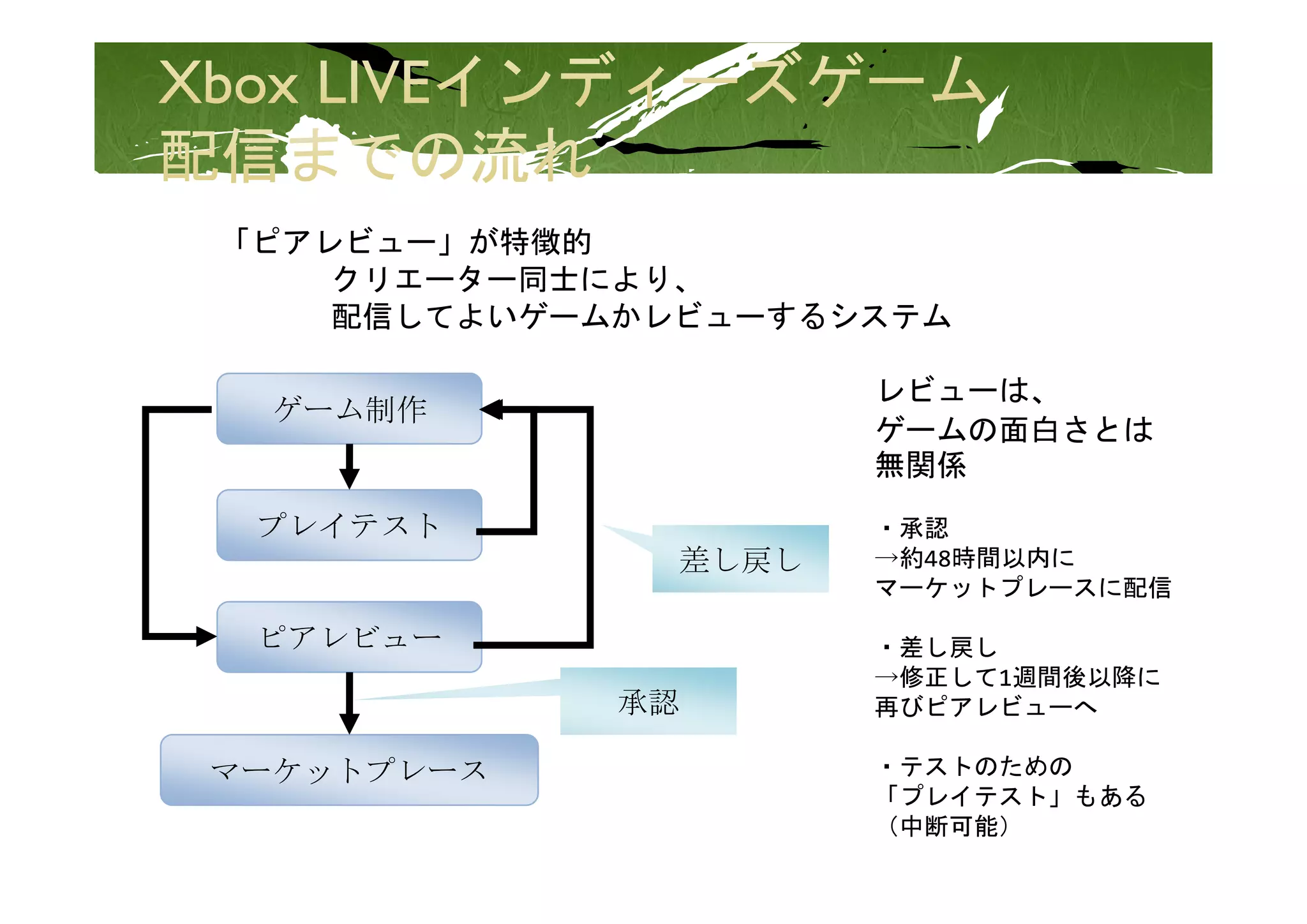 「ピアレビュー」が特徴的
 ピアレビ  」が特徴的
    クリエーター同士により、
    配信してよいゲームかレビューするシステム

                      レビューは、
  ゲーム制作
                      ゲームの面白さとは
                      無関係
 プレイテスト               ・承認
               差し戻し   →約48時間以内に
                       約 8時間以内に
                      マーケットプレースに配信

 ピアレビュー               ・差し戻し
                      →修正して1週間後以降に
                       修正して1週間後以降に
             承認       再びピアレビューへ

マ ケットプレ ス
マーケットプレース              テ   ため
                      ・テストのための
                      「プレイテスト」もある
                      （中断可能）
 