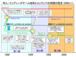 同人・インディーズゲーム技術とコンテンツの相関の歴史 (2008.11)
アーケード
     当時、コンシューマー機開発者                         ゲームクリエーターコンテスト
                          この時期を境にますます
     は「ＰＣあがり」「アーケードあ                       が多くあった。最後期に「ゲー
                          同人ゲーム環境とプロ製
     がり」と何れかが言われていた                         ムやろうぜ」。同人からプロへ
                           作環境は乖離して行く       転向する人が多くいた。「Xi」
            。
                                           「どこでもいっしょ」「パネキット]


         コンシューマー                                               コンシューマー


    商業ＰＣゲーム（ＰＣ８８、９８、ＭＡＣなど）                              商業ＰＣゲーム（WINDOWS、ＭＡＣなど）
                                                        インターネットを通じて、コミュニティー
                商業と同人は非常に距離が                               が形成できるようになった。
               近かった。人材の交流もあった。                            インターネット掲示板を通して
                                                         「ひぐらしのなく頃に」（２００２）が
                                                                大ヒット
     同人ゲーム（ＰＣ８８、９８、ＭＡＣなど）                 同人ゲーム                          同人ゲーム
                この頃は月に一度ていど、
                                          （Windows）                      （Windows）
IO/ベーマガによる掲載
                   同人ゲーム即売会
 、賞金などによる資金                      叩き慣れた９８からWINDOWSへ。                                  同人ショップが
                 （パソケット １９８７～）                        Queen of Heart (1998)が、
 獲得から企業家。ハド                         ＯＳが統一されるも、                                        全国展開
                   があり、秋葉原でも                           インターネットを介して
ソン、チュンソフト、ゲー                       DirectX などの未整備。                                    自分たちで
                同人ゲームジュショップがあ                            爆発的な人気に。
     ムアーツ                         一時的に同人ゲームが減退。                                      ヒットを仕掛け
                  った。同人誌はない。                          「インターネット ｘ 同人」                   始める
                                    画素数の上がったＰＣ上       モデル確立し同人を加速。
                                    かつＣＤ－ＲＯＭの配布が
         コンシューマ機によってゲーム             可能になりＣＧ集（ゲーム
         は作るものではなくプレイする                でない）が台頭
         だけのものという考えが浸透


               第１期                      第２期                        第３期
  1980                       1994                     1998                      2002
 