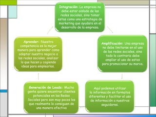 Integración: La empresa no
debe estar aislada de las
redes sociales, sino tomar
estas como una estrategia de
marketing que ayudara en el
desarrollo de la empresa.
Amplificación: Una empresa
no debe limitarse en el uso
de las redes sociales, sino
todo lo contrario debe
ampliar el uso de estos
para promocionar su marca.
Aquí podemos utilizar
la información en formatos
diferentes y facilitar el uso
de información a nuestros
seguidores.
Generación de Leads: Mucha
gente quiere encontrar clientes
potenciales en las Redes
Sociales pero son muy pocos los
que realmente lo consiguen de
una manera efectiva
Aprender: Nuestra
competencia es la mejor
manera para aprender como
adaptar nuestro negocio a
las redes sociales, analizar
lo que hacen y cogiendo
ideas para emplearlos.
 