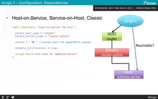 EXCHANGE. DEV. WIKI. BLOG. DOC. | WWW.ICINGA.ORG
#icinga
Icinga 2 – Configuration: Dependencies
• Host-on-Service, Service...