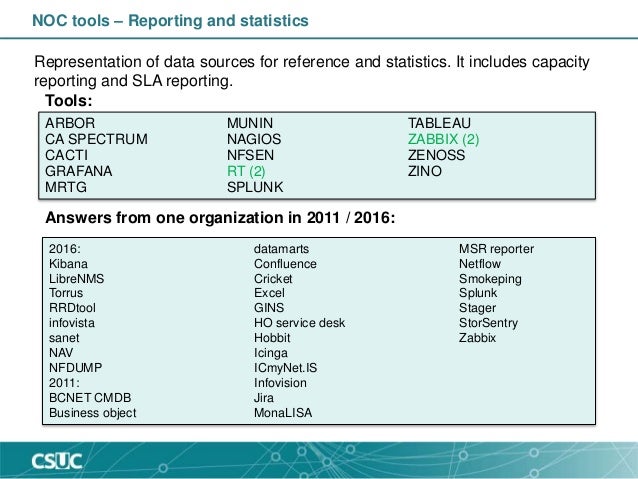 Sig Noc Survey 2019