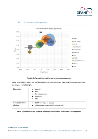 © GÉANT 2016 - All rights reserved.
Parts of this document may be freely copied, unaltered, provided that the original source is acknowledged and the copyright preserved. 10
4.4. Performance Management
Chart 6. Software tools used for performance management
IPERF, WIRESHARK, MRTG and SMOKEPING are the most important tools. ZINO has got a high rating
but only on a small sample.
Other tools: • Mgen (2)
• RRD
• Spirent appliances
• Speedtest
• NAV
In-house developed
solutions:
• BWM, Live BWM by CARnet
• Threshold alarming in MRTG and CheckMK
Table 5. Other tools and in-house developed solutions for performance management
IPERF
WIRESHARK
MRTG
PERFSONAR SMOKEPING
RIPE Atlas
NDT
BWCTL
NLNOG RING tools
HADES
ZINO
1.00
1.50
2.00
2.50
3.00
3.50
4.00
4.50
5.00
1.00 1.50 2.00 2.50 3.00 3.50 4.00 4.50
Rating
Importance
Performance Management
IPERF
WIRESHARK
MRTG
PERFSONAR
SMOKEPING
RIPE Atlas
NDT
BWCTL
NLNOG RING tools
HADES
ZINO
 