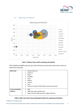 © GÉANT 2016 - All rights reserved.
Parts of this document may be freely copied, unaltered, provided that the original source is acknowledged and the copyright preserved. 11
4.5. Reporting and Statistics
Chart 7. Software tools used for reporting and statistics
CACTI, NAGIOS and MRTG stand out, but most of the tools are very close to each other in terms of
importance and quality.
Other tools: • RequestTracker (2)
• Zabbix (2)
• Kibana
• LibreNMS
• Torrus
• RRDtool
• infovista
• sanet
• Grafana is included in NAV, NFDump and manual analysis
In-house developed
solutions:
• GINS
• SNMP stats export, Netflow stats
• Pinger tool with added extensions, Nagios extensions
Table 6. Other tools and in-house developed solutions for reporting and statistics
CACTI
MRTG
NAGIOS
NFSENGRAFANAMUNIN
ARBOR
SPLUNK
ZENOSS
ZINO
CA SPECTRUM
TABLEAU
1.00
1.50
2.00
2.50
3.00
3.50
4.00
4.50
5.00
1.00 1.50 2.00 2.50 3.00 3.50 4.00 4.50
Rating
Importance
Reporting and Statistics
CACTI
MRTG
NAGIOS
NFSEN
GRAFANA
MUNIN
ARBOR
SPLUNK
ZENOSS
ZINO
CA SPECTRUM
TABLEAU
 