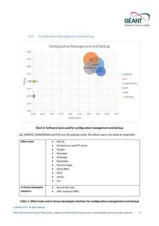 © GÉANT 2016 - All rights reserved.
Parts of this document may be freely copied, unaltered, provided that the original source is acknowledged and the copyright preserved. 12
4.6. Configuration Management and Backup
Chart 8. Software tools used for configuration management and backup
Git, RANCID, SUBVERSION and CVS are the popular tools, the others were not rated as important.
Other tools: • RCS (4)
• CA Spectrum and FTP server
• Puppet
• Backuppc
• etckeeper
• Racktables
• Patchmanager
• Ciena NMS
• SCCS
• veeam
• imc
In-house developed
solutions:
• Rancid-like tools
• GN6, based on OfBiz
Table 7. Other tools and in-house developed solutions for configuration management and backup
RANCID
Git
SUBVERSION
CVS
IMS
OXIDIZED
1.00
1.50
2.00
2.50
3.00
3.50
4.00
4.50
5.00
0.00 0.50 1.00 1.50 2.00 2.50 3.00 3.50 4.00 4.50
Rating
Importance
Configuration Management and Backup
RANCID
Git
SUBVERSION
CVS
IMS
OXIDIZED
 