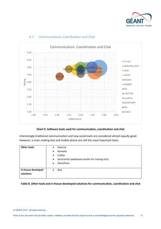 © GÉANT 2016 - All rights reserved.
Parts of this document may be freely copied, unaltered, provided that the original source is acknowledged and the copyright preserved. 13
4.7. Communication, Coordination and Chat
Chart 9. Software tools used for communication, coordination and chat
Interestingly traditional communication and new social tools are considered almost equally good.
However, e-mail, mailing lists and mobile phone are still the most important tools.
Other tools: • Asterisk
• Kamailio
• CalDav
• ServiceInfo (webbased sender for mailing lists)
• SharePoint
In-house developed
solutions:
• N/A
Table 8. Other tools and in-house developed solutions for communication, coordination and chat
E-mail
MAILING LISTS
WIKI
SKYPE
MobileJABBER
IM
TWITTER
Landline
WHATSAPP IRC
SLACK
1.00
1.50
2.00
2.50
3.00
3.50
4.00
4.50
5.00
1.00 1.50 2.00 2.50 3.00 3.50 4.00 4.50
Rating
Importance
Communication, Coordination and Chat
E-mail
MAILING LISTS
WIKI
SKYPE
Mobile
JABBER
IM
TWITTER
Landline
WHATSAPP
IRC
SLACK
 