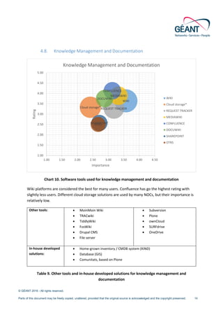 © GÉANT 2016 - All rights reserved.
Parts of this document may be freely copied, unaltered, provided that the original source is acknowledged and the copyright preserved. 14
4.8. Knowledge Management and Documentation
Chart 10. Software tools used for knowledge management and documentation
Wiki platforms are considered the best for many users. Confluence has go the highest rating with
slightly less users. Different cloud storage solutions are used by many NOCs, but their importance is
relatively low.
Other tools: • MoinMoin Wiki
• TRACwiki
• TiddlyWiki
• FosWiki
• Drupal CMS
• File server
• Subversion
• Plone
• ownCloud
• SURFdrive
• OneDrive
In-house developed
solutions:
• Home-grown inventory / CMDB system (KIND)
• Database (GIS)
• Comunitats, based on Plone
Table 9. Other tools and in-house developed solutions for knowledge management and
documentation
WIKI
Cloud storage*REQUEST TRACKER
MEDIAWIKI
CONFLUENCE
DOCUWIKI
SHAREPOINTOTRS
1.00
1.50
2.00
2.50
3.00
3.50
4.00
4.50
5.00
1.00 1.50 2.00 2.50 3.00 3.50 4.00 4.50
Rating
Importance
Knowledge Management and Documentation
WIKI
Cloud storage*
REQUEST TRACKER
MEDIAWIKI
CONFLUENCE
DOCUWIKI
SHAREPOINT
OTRS
 