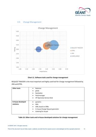 © GÉANT 2016 - All rights reserved.
Parts of this document may be freely copied, unaltered, provided that the original source is acknowledged and the copyright preserved. 15
4.9. Change Management
Chart 11. Software tools used for change management
REQUEST TRACKER is the most important and highly used tool for change management followed by
JIRA and OTRS.
Other tools: • Redmine
• gitlab
• Racktables
• Patchmanager
• HP Openview Service Desk
In-house developed
solutions:
• pymetric
• Wiki
• GN6, based on OfBiz
• In house Change Request generator
• ticketing for drupal
Table 10. Other tools and in-house developed solutions for change management
REQUEST TRACKER
OTRS
JIRA
CONFLUENCE
1.00
1.50
2.00
2.50
3.00
3.50
4.00
4.50
5.00
1.00 1.50 2.00 2.50 3.00 3.50 4.00 4.50
Rating
Importance
Change Management
REQUEST TRACKER
OTRS
JIRA
CONFLUENCE
 