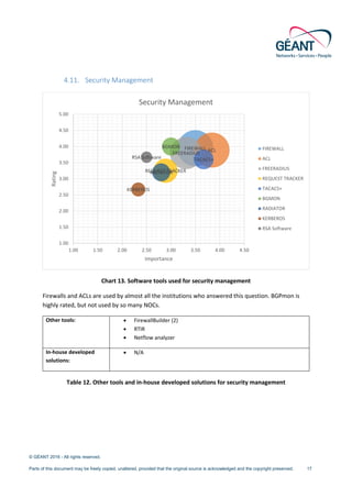 © GÉANT 2016 - All rights reserved.
Parts of this document may be freely copied, unaltered, provided that the original source is acknowledged and the copyright preserved. 17
4.11. Security Management
Chart 13. Software tools used for security management
Firewalls and ACLs are used by almost all the institutions who answered this question. BGPmon is
highly rated, but not used by so many NOCs.
Other tools: • FirewallBuilder (2)
• RTIR
• Netflow analyzer
In-house developed
solutions:
• N/A
Table 12. Other tools and in-house developed solutions for security management
FIREWALL ACL
FREERADIUS
REQUEST TRACKER
TACACS+
BGMON
RADIATOR
KERBEROS
RSA Software
1.00
1.50
2.00
2.50
3.00
3.50
4.00
4.50
5.00
1.00 1.50 2.00 2.50 3.00 3.50 4.00 4.50
Rating
Importance
Security Management
FIREWALL
ACL
FREERADIUS
REQUEST TRACKER
TACACS+
BGMON
RADIATOR
KERBEROS
RSA Software
 