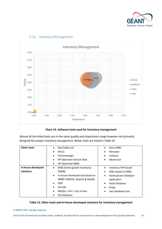 © GÉANT 2016 - All rights reserved.
Parts of this document may be freely copied, unaltered, provided that the original source is acknowledged and the copyright preserved. 18
4.12. Inventory Management
Chart 14. Software tools used for inventory management
Almost all the listed tools are in the same quality and importance range however not primarily
designed for proper inventory management. Better tools are listed in Table 13.
Other tools: • RackTables (2)
• IIR (2)
• Patchmanager
• HP Openview Service Desk
• HP Openview NNM
• Ciena NMS
• filemaker
• netdisco
• Observium
In-house developed
solutions:
• KIND (home-grown inventory/
CMDB)
• In-house developed tool based on
SNMP, RANCID, Apache & MySQL
• CMT
• GarrDB
• MySQL + Perl + lots of text
• GIS Database
• inventory PHP based
• GN6, based on OfBiz
• home-grown database-
application
• Asset Database
• Grejp
• own database tool
Table 13. Other tools and in-house developed solutions for inventory management
EXCELRANCID
WIKI
IMS1.00
1.50
2.00
2.50
3.00
3.50
4.00
4.50
5.00
1.00 1.50 2.00 2.50 3.00 3.50 4.00 4.50
Rating
Importance
Inventory Management
EXCEL
RANCID
WIKI
IMS
 