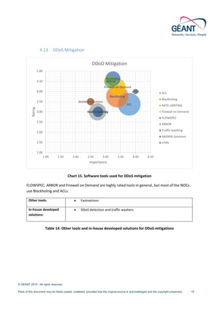 © GÉANT 2016 - All rights reserved.
Parts of this document may be freely copied, unaltered, provided that the original source is acknowledged and the copyright preserved. 19
4.13. DDoS Mitigation
Chart 15. Software tools used for DDoS mitigation
FLOWSPEC, ARBOR and Firewall on Demand are highly rated tools in general, but most of the NOCs
use Blackholing and ACLs.
Other tools: • Fastnetmon
In-house developed
solutions:
• DDoS detection and traffic washers
Table 14. Other tools and in-house developed solutions for DDoS mitigations
ACL
Blackholing
RATE-LIMITING
Firewall on Demand
FLOWSPEC
ARBOR
Traffic-washing
AKAMAI Solutions
UTRS
1.00
1.50
2.00
2.50
3.00
3.50
4.00
4.50
5.00
1.00 1.50 2.00 2.50 3.00 3.50 4.00 4.50
Rating
Importance
DDoD Mitigation
ACL
Blackholing
RATE-LIMITING
Firewall on Demand
FLOWSPEC
ARBOR
Traffic-washing
AKAMAI Solutions
UTRS
 