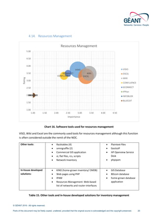 © GÉANT 2016 - All rights reserved.
Parts of this document may be freely copied, unaltered, provided that the original source is acknowledged and the copyright preserved. 20
4.14. Resources Management
Chart 16. Software tools used for resources management
VISO, Wiki and Excel are the commonly used tools for resources management although this function
is often considered outside the remit of the NOC.
Other tools: • Racktables (4)
• omnigraffle (2)
• Commercial GIS application
• vi, flat files, rcs, scripts
• Network Inventory
• Plaintext-files
• GestioIP
• HP Openview Service
Desk
• phpipam
In-house developed
solutions:
• KIND (home-grown inventory/ CMDB)
• Web pages using PHP
• IPAM
• Resources Management: Web-based
list of networks and router-interfaces
• GIS Database
• BDcom database
• home-grown database
application
Table 15. Other tools and in-house developed solutions for inventory management
VISIO
EXCEL
WIKI
CONFLUENCE
6CONNECT
IPPlanINFOBLOXBLUECAT
1.00
1.50
2.00
2.50
3.00
3.50
4.00
4.50
5.00
1.00 1.50 2.00 2.50 3.00 3.50 4.00 4.50
Rating
Importance
Resources Management
VISIO
EXCEL
WIKI
CONFLUENCE
6CONNECT
IPPlan
INFOBLOX
BLUECAT
 