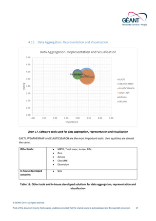 © GÉANT 2016 - All rights reserved.
Parts of this document may be freely copied, unaltered, provided that the original source is acknowledged and the copyright preserved. 21
4.15. Data Aggregation, Representation and Visualisation
Chart 17. Software tools used for data aggregation, representation and visualisation
CACTI, WEATHERMAP and ELASTICSEARCH are the most important tools: their qualities are almost
the same.
Other tools: • MRTG, Tivoli maps, Juniper RIM
• Zino
• Zenoss
• CheckMK
• Observium
In-house developed
solutions:
• N/A
Table 16. Other tools and in-house developed solutions for data aggregation, representation and
visualisation
CACTI
WEATHERMAP
ELASTICSEARCHLOGSTASHKIBANASPLUNK
1.00
1.50
2.00
2.50
3.00
3.50
4.00
4.50
5.00
1.00 1.50 2.00 2.50 3.00 3.50 4.00 4.50
Rating
Importance
Data Aggregation, Representation and Visualisation
CACTI
WEATHERMAP
ELASTICSEARCH
LOGSTASH
KIBANA
SPLUNK
 