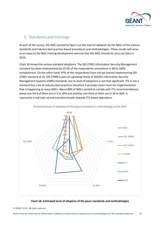 © GÉANT 2016 - All rights reserved.
Parts of this document may be freely copied, unaltered, provided that the original source is acknowledged and the copyright preserved. 22
5. Standards and trainings
As part of the survey, SIG-NOC wanted to figure out the level of adoption by the NOCs of the various
standards and industry best practice-based procedures and methodologies. These results will serve
as an input to the NOC training development exercise that SIG-NOC intends to carry out later in
2016.
Chart 18 shows the various standard adoptions. The ISO 27001 Information Security Management
standard has been implemented by 23.5% of the respondents somewhere in 60 to 100%
completeness. On the other hand, 47% of the respondents have not yet started implementing ISO
27001 standard at all. ISO 27000 is part of a growing family of ISO/IEC Information Security
Management Systems (ISMS) standards, but its level of adoptions is not that significant. ITIL is not a
standard but a set of industry best practices therefore it provides some room for implementation
that is happening at many NOCs. About 80% of NOCs started to comply with ITIL recommendations,
about one third of them are in 5 to 30% and another one third of them are in 30 to 60%. It
represents a real take up and transitional path towards ITIL based operations.
Chart 18. Estimated level of adoption of the given standards and methodologies
0
0.05
0.1
0.15
0.2
0.25
0.3
0.35
0.4
0.45
0.5
NONE
5-10%
10-30%30-60%
60-100%
Estimated level of adoption of the given standard or methodology at the NOC
ISO
ISO 20000
ISO 27001
eTOM
ITIL
NITS
FIPS
 
