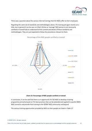 © GÉANT 2016 - All rights reserved.
Parts of this document may be freely copied, unaltered, provided that the original source is acknowledged and the copyright preserved. 23
There was a question about the various internal trainings that the NOCs offer to their employees.
Regarding the same set of standards and methodologies above, ITIL training yet again stands out a
little, but in general it can be seen on Chart 19 that an ‘average’ NOC person is not necessarily
certified or trained fully to understand all the context and details of these standards and
methodologies. They are just expected to follow the procedures relevant to them.
Chart 19. Percentage of NOC people certified or trained
In conclusion, it can be said that there is an opportunity for SIG-NOC to develop a training
programme primarily based on ITIL best practices that can be extended and applied to specific NREN
NOC scenarios and provide that training to the GÉANT NOC community and beyond.
The various training opportunities provided by NOCs to their people are listed in Table 17.
0
0.05
0.1
0.15
0.2
0.25
0.3
0.35
0.4
0.45
0.5
0-10%
10-30%
30-60%
60-100%
Percentage of the NOC people certified or trained
ISO
ISO 20000
ISO 27001
eTOM
ITIL
NITS
FIPS
 