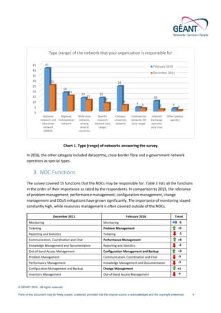 © GÉANT 2016 - All rights reserved.
Parts of this document may be freely copied, unaltered, provided that the original source is acknowledged and the copyright preserved. 4
Chart 1. Type (range) of networks answering the survey
In 2016, the other category included datacentre, cross-border fibre and e-government network
operators as special types.
3. NOC Functions
The survey covered 15 functions that the NOCs may be responsible for. Table 1 lists all the functions
in the order of their importance as rated by the respondents. In comparison to 2011, the relevance
of problem management, performance management, configuration management, change
management and DDoS mitigations have grown significantly. The importance of monitoring stayed
constantly high, while resources management is often covered outside of the NOCs.
December 2011 February 2016 Trend
Monitoring Monitoring 0
Ticketing Problem Management +5
Reporting and Statistics Ticketing -1
Communication, Coordination and Chat Performance Management +4
Knowledge Management and Documentation Reporting and Statistics -2
Out-of-band Access Management Configuration Management and Backup +3
Problem Management Communication, Coordination and Chat -3
Performance Management Knowledge Management and Documentation -3
Configuration Management and Backup Change Management +3
Inventory Management Out-of-band Access Management -4
0
5
10
15
20
25
30
35
40
45
National
research and
education
network
(NREN)
Regional,
metropolitan
network
Wide area
network,
among
several
countries
Specific
research
network (any
range)
Campus,
university
network
Commercial
network, ISP
(any range)
Internet
Exchange
operator
(any size)
Other (please
specify)
41
18
13 13
24
4
10
3
25
15
11
8
6
3 2 1
Type (range) of the network that your organization is responsible for
February 2016
December 2011
 