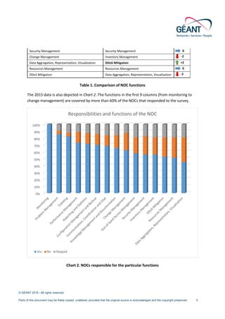 © GÉANT 2016 - All rights reserved.
Parts of this document may be freely copied, unaltered, provided that the original source is acknowledged and the copyright preserved. 5
Security Management Security Management 0
Change Management Inventory Management -2
Data Aggregation, Representation, Visualization DDoS Mitigation +2
Resources Management Resources Management 0
DDoS Mitigation Data Aggregation, Representation, Visualisation -2
Table 1. Comparison of NOC functions
The 2015 data is also depicted in Chart 2. The functions in the first 9 columns (from monitoring to
change management) are covered by more than 60% of the NOCs that responded to the survey.
Chart 2. NOCs responsible for the particular functions
0%
10%
20%
30%
40%
50%
60%
70%
80%
90%
100%
Responsibilities and functions of the NOC
Yes No Skipped
 