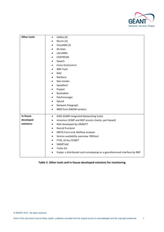 © GÉANT 2016 - All rights reserved.
Parts of this document may be freely copied, unaltered, provided that the original source is acknowledged and the copyright preserved. 7
Other tools: • Zabbix (4)
• Munin (3)
• CheckMK (2)
• AS-Stats
• LibreNMS
• CENTREON
• Swatch
• Ciena OneControl
• IBM Tivoli
• NAV
• Netdisco
• Net-minder
• Speedtest
• Puppet
• Racktables
• Patchmanager
• Splunk
• Network Polygraph
• NMS from DWDM vendors
In-house
developed
solutions:
• GINS (GARR Integrated Networking Suite)
• minemon (ICMP and BGP session checks, perl-based)
• NAV developed by UNINETT
• Rancid frontend
• MRTG front-end, Netflow analyser
• Service availability overview: RRDtool
• FTAS, G3 by CESNET
• SMARTxAC
• Turbo Krt
• ViaIpe: a distributed cacti+smokeping on a georeferenced interface by RNP
Table 2. Other tools and in-house developed solutions for monitoring
 