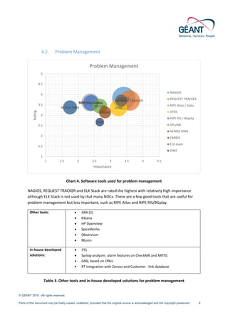 © GÉANT 2016 - All rights reserved.
Parts of this document may be freely copied, unaltered, provided that the original source is acknowledged and the copyright preserved. 8
4.2. Problem Management
Chart 4. Software tools used for problem management
NAGIOS, REQUEST TRACKER and ELK Stack are rated the highest with relatively high importance
although ELK Stack is not used by that many NOCs. There are a few good tools that are useful for
problem management but less important, such as RIPE Atlas and RIPE RIS/BGplay.
Other tools: • JIRA (3)
• Kibana
• HP Openview
• SpiceWorks
• Observium
• Munin
In-house developed
solutions:
• TTS
• Syslog-analyzer, alarm features on CheckMK and MRTG
• GN6, based on Ofbiz
• RT integration with Zenoss and Customer - link database
Table 3. Other tools and in-house developed solutions for problem management
NAGIOS
REQUEST TRACKER
RIPE Atlas / Stats
OTRS
RIPE RIS / BGplay
SPLUNKNLNOG RING
ZABBIX
ELK stack
ZINO
1
1.5
2
2.5
3
3.5
4
4.5
5
1 1.5 2 2.5 3 3.5 4 4.5
Rating
Importance
Problem Management
NAGIOS
REQUEST TRACKER
RIPE Atlas / Stats
OTRS
RIPE RIS / BGplay
SPLUNK
NLNOG RING
ZABBIX
ELK stack
ZINO
 