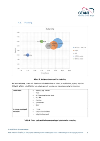 © GÉANT 2016 - All rights reserved.
Parts of this document may be freely copied, unaltered, provided that the original source is acknowledged and the copyright preserved. 9
4.3. Ticketing
Chart 5. Software tools used for ticketing
REQEST TRACKER, OTRS and JIRA are in this exact order in terms of importance, quality and use.
SERVICE NOW is rated highly, but only in a small sample and it’s not primarily for ticketing.
Other tools: • MANTIS Bug Tracker
• TRAC
• HP Openview Service Desk
• VC4 IMS
• Clocking
• SpiceWorks
• GLPI
In-house developed
solutions:
• TTS (2)
• GN6, based on OfBiz
• ticketing for drupal
Table 4. Other tools and in-house developed solutions for ticketing
REQUEST TRACKER
OTRSJIRA
ARS (Remedy)
SERVICE NOW
1.00
1.50
2.00
2.50
3.00
3.50
4.00
4.50
5.00
1.00 1.50 2.00 2.50 3.00 3.50 4.00 4.50
Rating
Importance
Ticketing
REQUEST TRACKER
OTRS
JIRA
ARS (Remedy)
SERVICE NOW
 