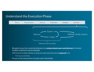 Understand the Execution Phase
Recon Weaponization Delivery Exploitation Installation Execution
Discover
Explore
Collect
Exfiltrate, Modify, Destroy
Dwell time can be months
• Broaden focus from external attackers to compromised users and devices to include
insiders (malicious and accidental)
• Shift focus from latest attacks to what your users (and devices) are supposed to do
• Think beyond whitelisting
• Focus on the intersection of users and critical data
 
