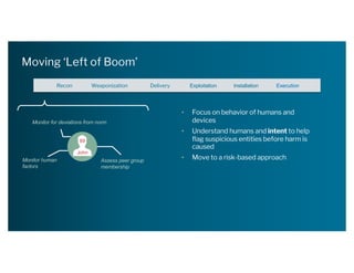 Moving ‘Left of Boom’
Recon Weaponization Delivery Exploitation Installation Execution
• Focus on behavior of humans and
devices
• Understand humans and intent to help
flag suspicious entities before harm is
caused
• Move to a risk-based approachMonitor human
factors
Monitor for deviations from norm
Assess peer group
membership
89
John
 