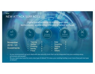 NEW ATTACK SURFACES
Artificial
Intelligence
IIoT Container
Workloads
5G
Digital transformation is driving ever new
technologies, accelerating changes in attack surfaces
Etc.
Is your environment set up to deal with new security tools that can be integrated into your existing setup,
processes and people?
Do you need new tools for every new type of attack? Or does your existing tooling cover more than just one type
of attack?
November
2019 - VC
Investments
• Training 3
• NetSec 5
• Phishing 3
• Identity 4
• Fraud 2
• Data 4
• Scanning 4
• Testing 1
• MSP 1
• Others
 
