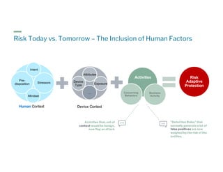 Concerning
Behaviors
Risk
Adaptive
Protection
Risk Today vs. Tomorrow – The Inclusion of Human Factors
Stressors
Pre-
disposition
Human Context
Attributes
Intent
…
Device
Type
Mindset
Device Context
Exposure
Activities
Concerning
Behaviors
Business
Activity
Activities that, out of
context would be benign,
now flag an attack
”Detection Rules” that
normally generate a lot of
false positives are now
weighed by the risk of the
entities.
 