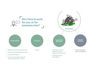 Am I here to work
for you, or for
someone else?
Regular
Activities
Activities
Predisposition Stressors
Concerning
Behaviors
• Seeking access or
clearance levels
beyond current need
• Testing security
boundaries
• Multiple usernames & identities
• Social and professional network
• Unreported travel
• Low communication, lack of
social connections in office
• None • Communication
with competitors
 