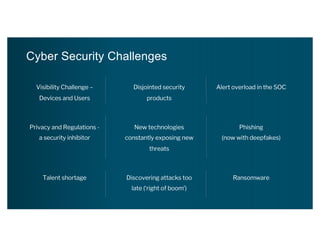 Visibility Challenge –
Devices and Users
Disjointed security
products
Alert overload in the SOC
Cyber Security Challenges
Privacy and Regulations -
a security inhibitor
New technologies
constantly exposing new
threats
Talent shortage
Phishing
(now with deepfakes)
Discovering attacks too
late (‘right of boom’)
Ransomware
 