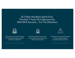 $1 Trillion Has Been Spent Over
The Past 7 Years On Cybersecurity,
With 95% Success … For The Attackers
46% say they can’t prevent attackers
from breaking into internal networks
each time it is attempted.
100% of CIOs believe a breach will
occur through a successful phishing
attack in next 12 months.
Enterprises have seen a 26% increase
in security incidents despite
increasing budgets by 9% YoY.
Source: CyberArk Global Advanced Threat Landscape Report 2018 Sources: Verizon 2018 Data Breach Investigations Report.
 
