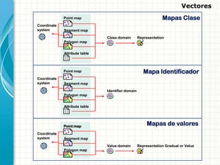 VectoresMapas ClasePoint mapCoordinatesystemSegment mapClass domainRepresentationPolygon mapAttribute tableMapa IdentificadorPoint mapCoordinatesystemSegment mapIdentifier domainPolygon mapAttribute tableMapas de valoresPoint mapCoordinatesystemSegment mapValue domainRepresentation Gradual or ValuePolygon map