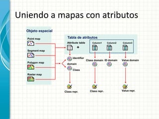 Objeto espacialTabla de atributosPoint mapAttribute tableColumn1Column2Column3+Segment mapIdentifierID domainValue domainClass domainPolygon mapdomainClassRaster mapValue repr.Class repr.Class repr.Uniendo a mapas con atributos