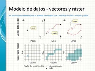 Modelo de datos - vectores y rásterEn SIG todos los elementos de la realidad se modelan con 2 formatos de datos: vectores y raster