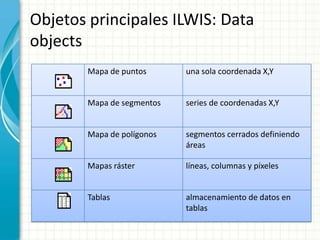 Objetosprincipales ILWIS: Data objects