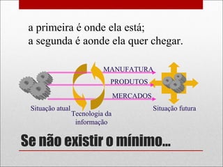 Se não existir o mínimo...
Situação atual
Tecnologia da
informação
Situação futura
PRODUTOS
MERCADOS
MANUFATURA
Situação atual
Tecnologia da
informação
Situação futura
PRODUTOS
MERCADOS
MANUFATURA
a primeira é onde ela está;
a segunda é aonde ela quer chegar.
 