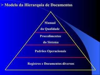 > Modelo da Hierarquia de Documentos Manual da Qualidade Procedimentos  do Sistema Padrões Operacionais Registros e Documentos diversos 