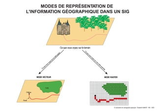 Château
Route
MODES DE REPRÉSENTATION DE
L'INFORMATION GÉOGRAPHIQUE DANS UN SIG
Cequevousvoyez sur leterrain
MODEVECTEUR MODERASTER
Forêt
© Laboratoire de cartographie appliquée - Élisabeth HABERT - IRD - 2000
3 3 3 3 3 3 3 3 3 3 3 3
3 3 3 3 3 3 3 3 3 3 3 3 3 3 3
3 3 3 3 3 3 3 3 3 3 3 3 3 3 3 3 3
3 3 3 3 3 3 3 3 3 3 3 3 3 3 3 3
3 3 3 3 3 3 3 3 3 3 3 3 3 3 3
3 3 3 3 3 3 3 3 3 3 3 3 3
3 3 3 3 3 3 3 3 3 3 3 3 3
3 3 3 3 3 3 3 3 3 3 3
1 3 3
2
2 2 2 2 2 2
2
2 2 2 2 2
2
2 2 2 2 2 2
2 2 2 2
 