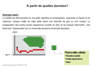 À partir de quelles données?
Données raster :
La réalité est décomposée en une grille régulière et rectangulaire, organisée en lignes et en
colonnes, chaque maille de cette grille ayant une intensité de gris ou une couleur. La
juxtaposition des points recrée l'apparence visuelle du plan et de chaque information. Une
forêt sera "représentée" par un ensemble de points d'intensité identique.
colonne2
ligne16
3
Pixel(maille,cellule)
•Résolutionspatiale
•Positionligne/colonne
•Valeur
© Laboratoire de cartographie appliquée - Élisabeth HABERT - IRD - 2000
3 3 3 3 3 3 3 3 3 3 3 3
3 3 3 3 3 3 3 3 3 3 3 3 3 3 3
3 3 3 3 3 3 3 3 3 3 3 3 3 3 3 3 3
3 3 3 3 3 3 3 3 3 3 3 3 3 3 3 3
3 3 3 3 3 3 3 3 3 3 3 3 3 3 3
3 3 3 3 3 3 3 3 3 3 3 3 3
3 3 3 3 3 3 3 3 3 3 3 3 3
3 3 3 3 3 3 3 3 3 3 3
1 3 3
2
2 2 2 2 2 2 2 2 2 2
2 2 2 2 2 2 2 2 2
2 2 2 2
 