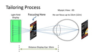 Tailoring Process                            Myopic View: -3D
  Light-field   Focusing Here           He can focus up to 33cm (12in)
    Display




                Distance Display-Eye: 50cm
 