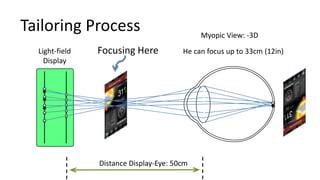 Tailoring Process                            Myopic View: -3D
  Light-field   Focusing Here           He can focus up to 33cm (12in)
    Display




                Distance Display-Eye: 50cm
 