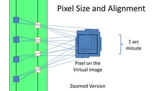 Pixel Size and Alignment


                     1 arc
                    minute

     Pixel on the
    Virtual image


   Zoomed Version
 